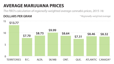 Average Marijuana Prices