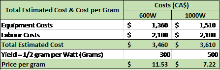 Total Estimated Cost & Cost per Cannabis Gram