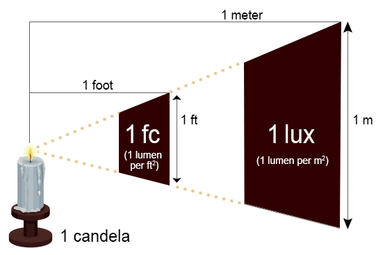 candela unit of measurement