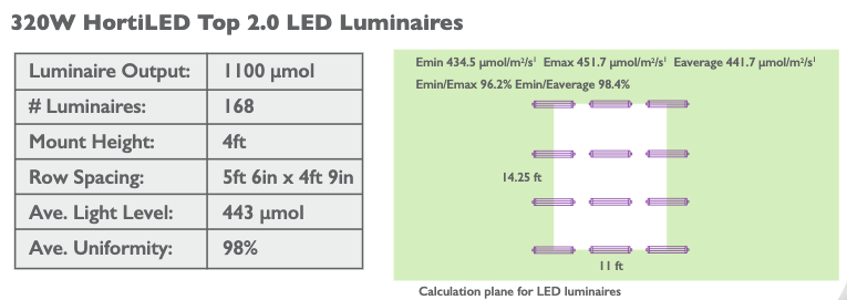 DETERMINING ROI: LED VS HPS | P.L. Light Systems