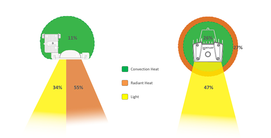 Warmth and light. Hps vs led. hps lights.