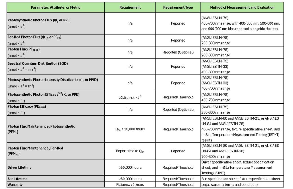 A table detailing lighting performance metrics, requirements, measurement methods, and evaluation criteria for photosynthetic photon flux—plus insight on whether being DLC listed really matters.