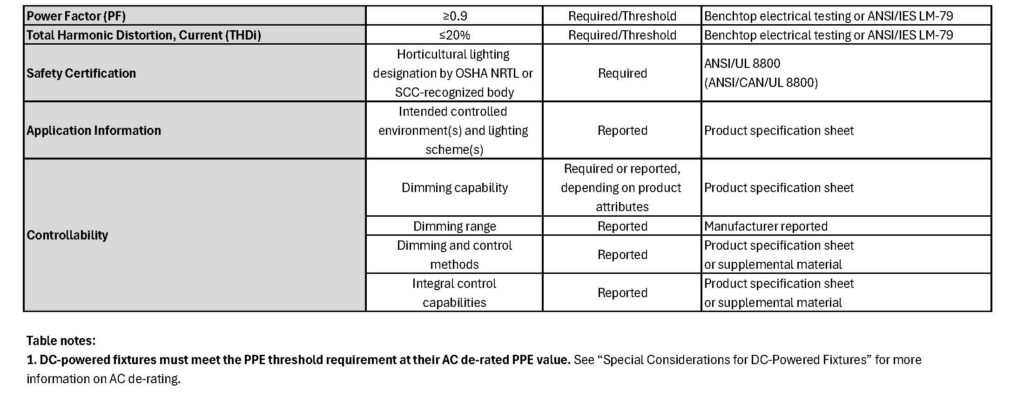 A table lists technical requirements and reporting standards for horticultural lighting, including power factor, THD, safety certification, and whether being DLC listed really matters, with related notes provided below.