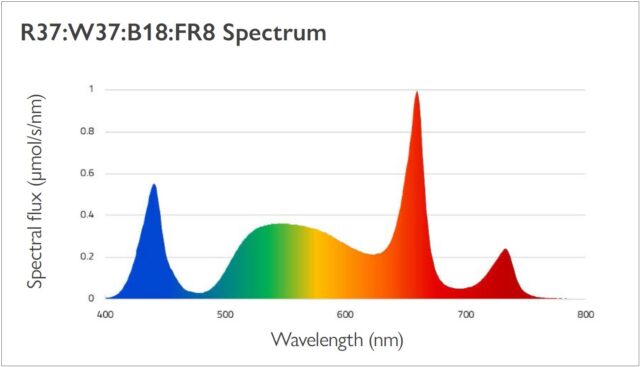 A spectral graph showing flux versus wavelength with peaks in blue, green, and red regions; the highest peak is in the red spectrum near 660 nm, ideal for the BalensBeam high-wire crop LED grow light solution.