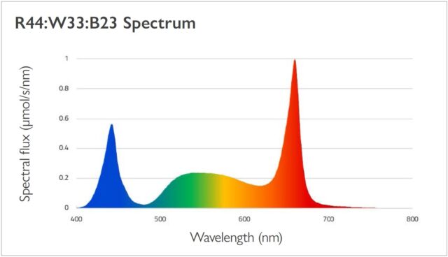 A spectral graph of the BalensBeam high-wire crop LED grow light solution displays peaks in blue (~450 nm), green-yellow (~550 nm), and a sharp peak in red (~660 nm). The y-axis is spectral flux; the x-axis is wavelength in nm.