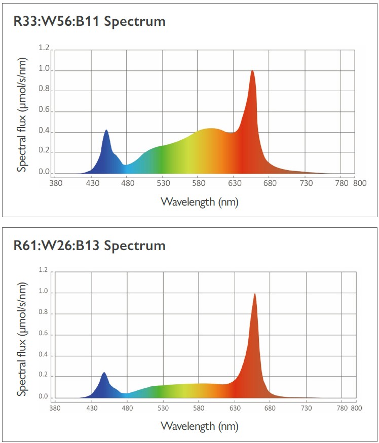 Two spectral flux graphs compare light spectra; the top, using a BudBoost under-canopy LED grow light solution, shows broader peaks—especially in red—while the bottom displays a distinct red peak with smaller blue and green peaks.
