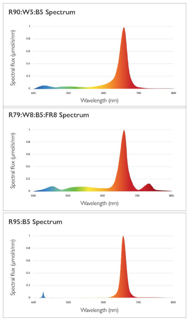 Spectral distribution charts for the BalensBeam spectral recipes, 400 to 800 nm