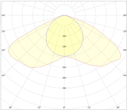 BalensBeam PAR light distribution curve across the horizontal and vertical planes