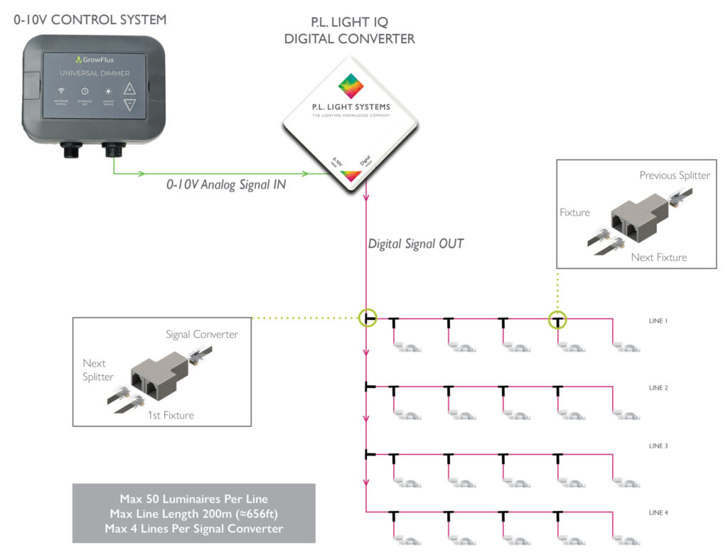 Diagram: 0-10V control system to P.L. Light IQ converter to four lines of NXT-LP fixtures