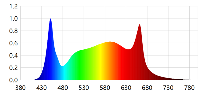 Spectral distribution chart for the VertiMax full-spectrum LED