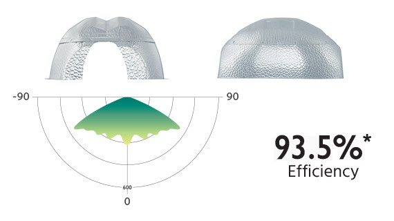 Beta reflector and its polar light distribution curve, concentrating output in the lower hemisphere with 93.5 per cent reflector efficiency