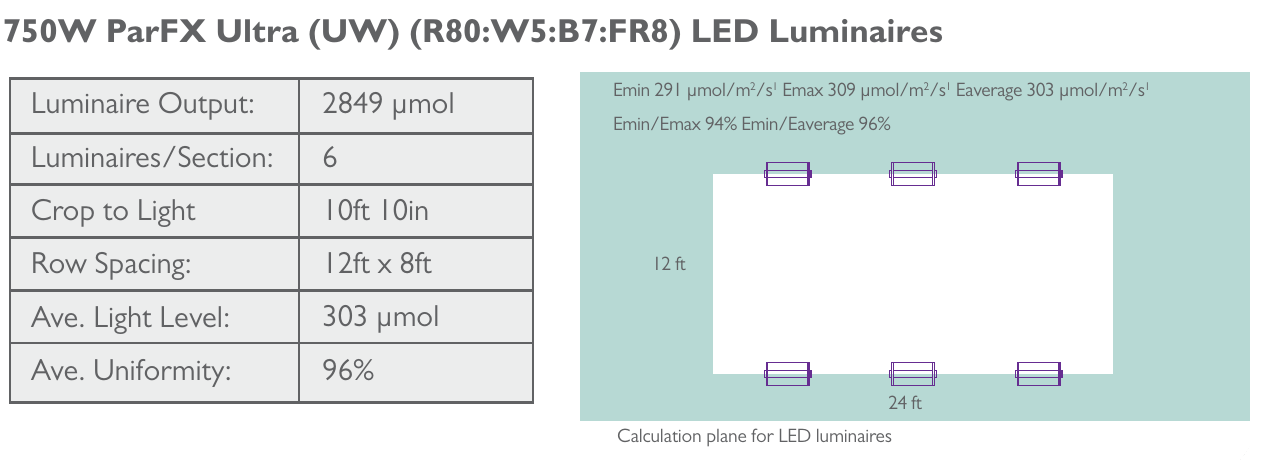 Light plan for an all LED layout using 750W ParFX Ultra luminaires, six per section on 12ft by 8ft row spacing, reaching a 303 umol average at 96% uniformity across a 24ft by 12ft calculation plane
